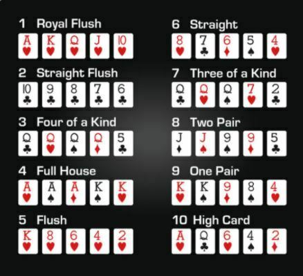 Amerikai póker - Pókerkezek erősségi sorrendben